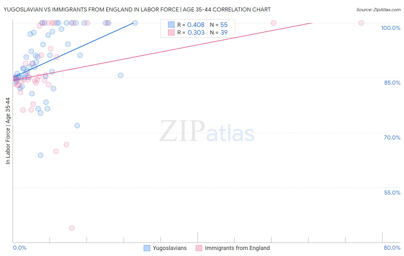 Yugoslavian vs Immigrants from England In Labor Force | Age 35-44