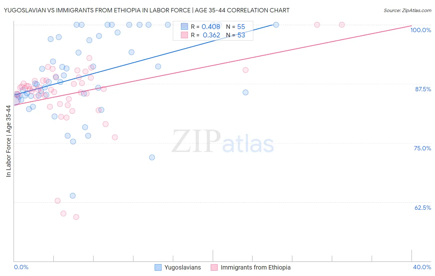 Yugoslavian vs Immigrants from Ethiopia In Labor Force | Age 35-44