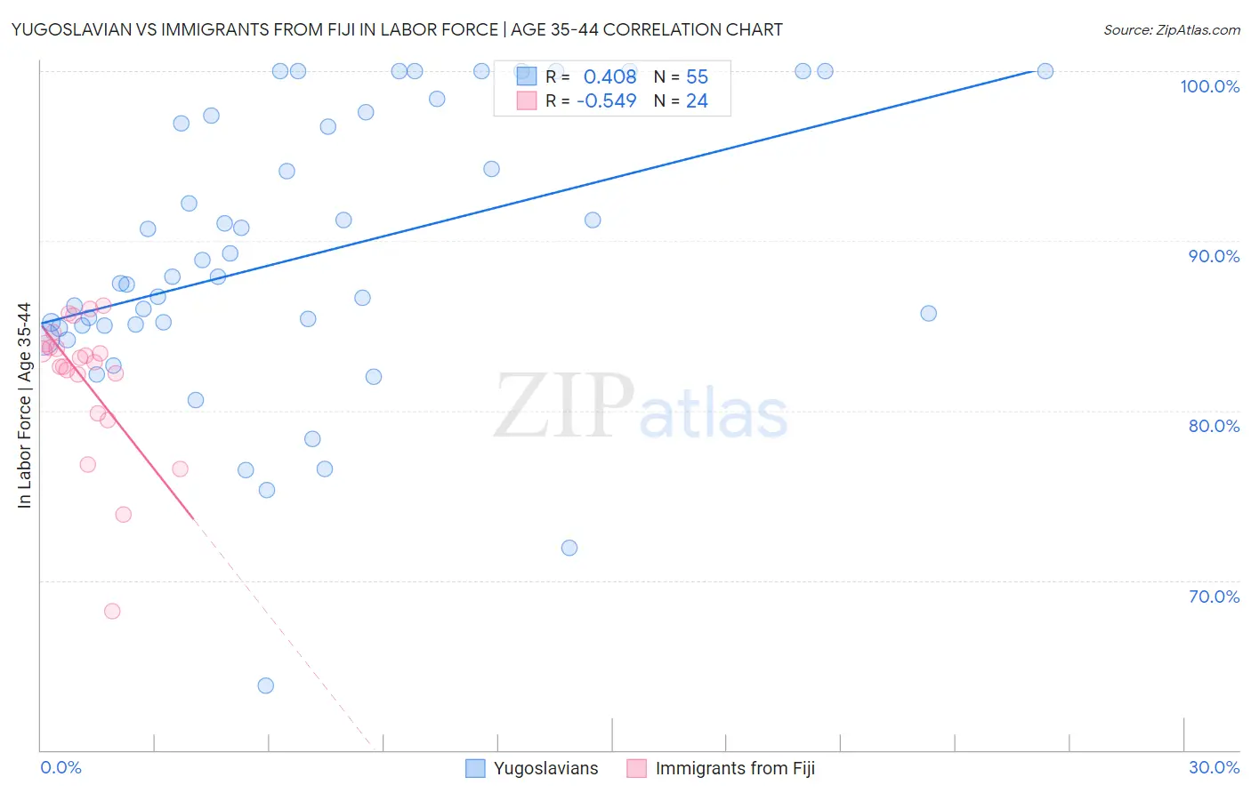 Yugoslavian vs Immigrants from Fiji In Labor Force | Age 35-44