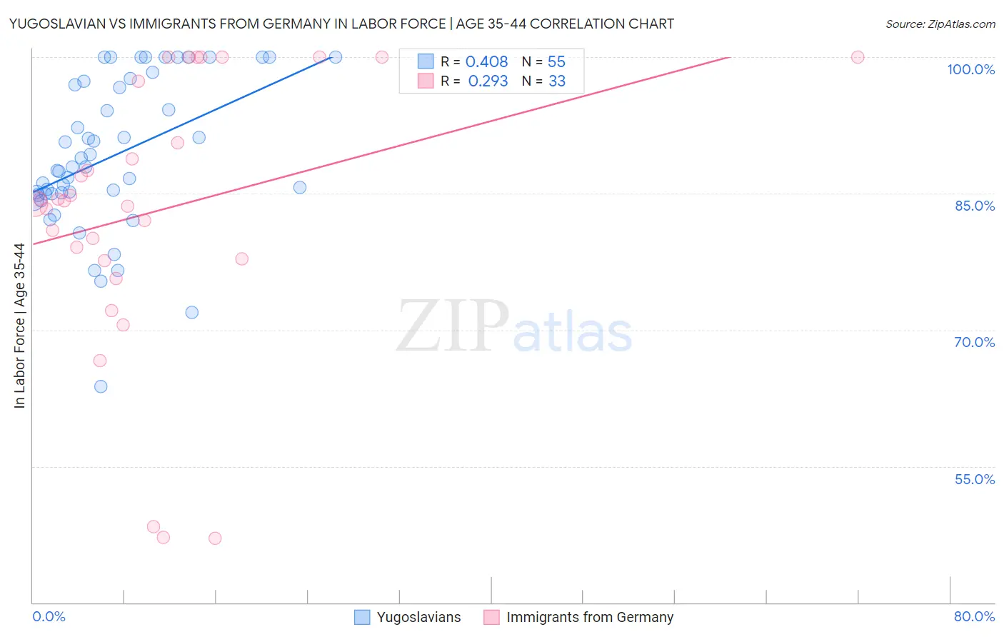 Yugoslavian vs Immigrants from Germany In Labor Force | Age 35-44