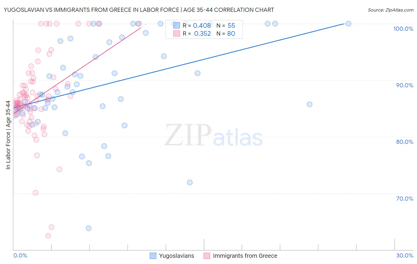 Yugoslavian vs Immigrants from Greece In Labor Force | Age 35-44