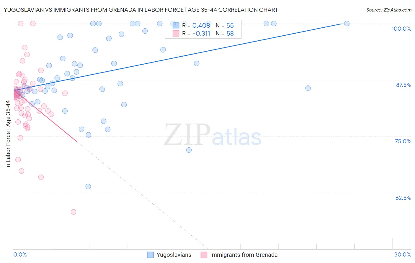 Yugoslavian vs Immigrants from Grenada In Labor Force | Age 35-44
