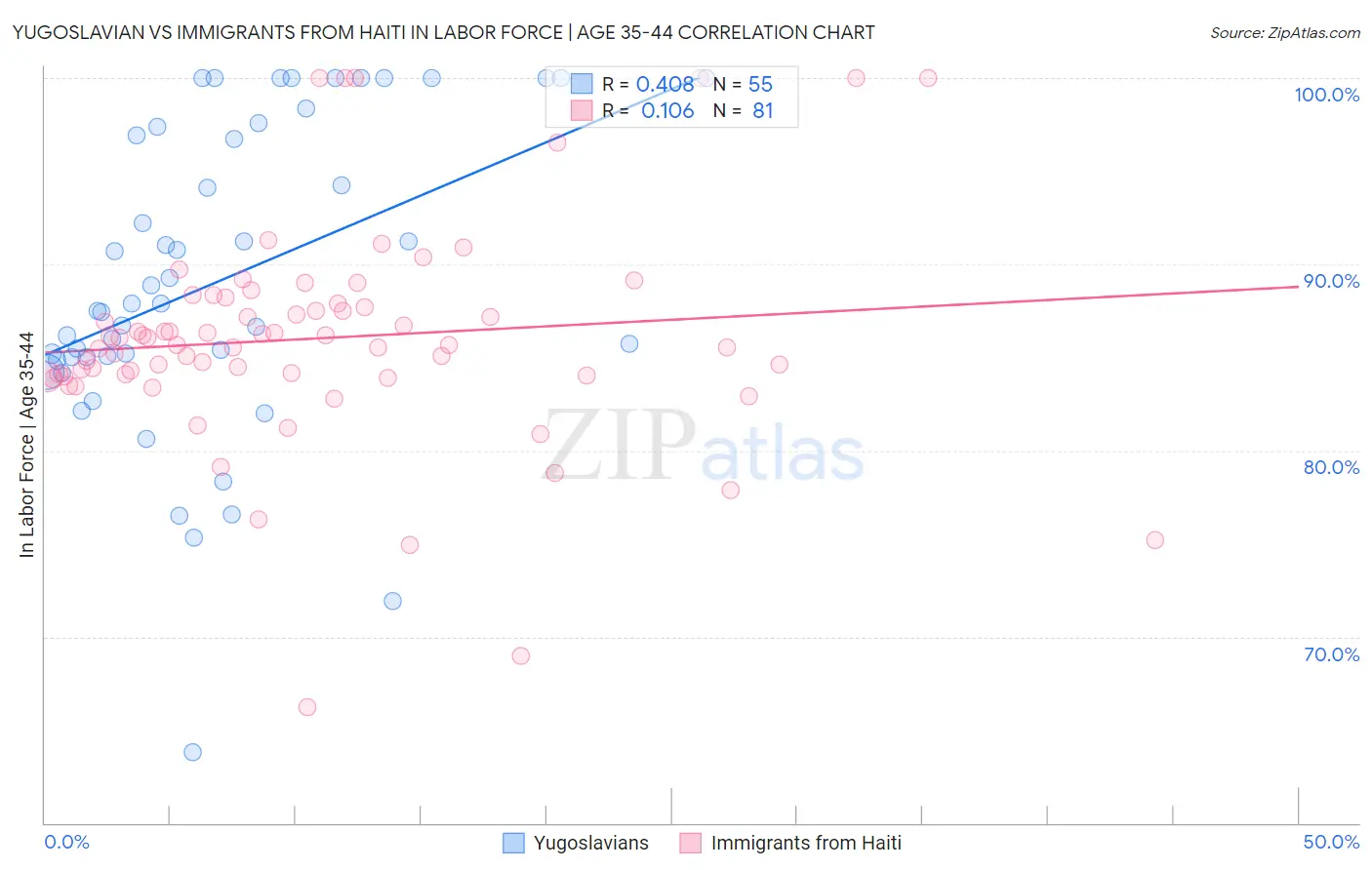 Yugoslavian vs Immigrants from Haiti In Labor Force | Age 35-44