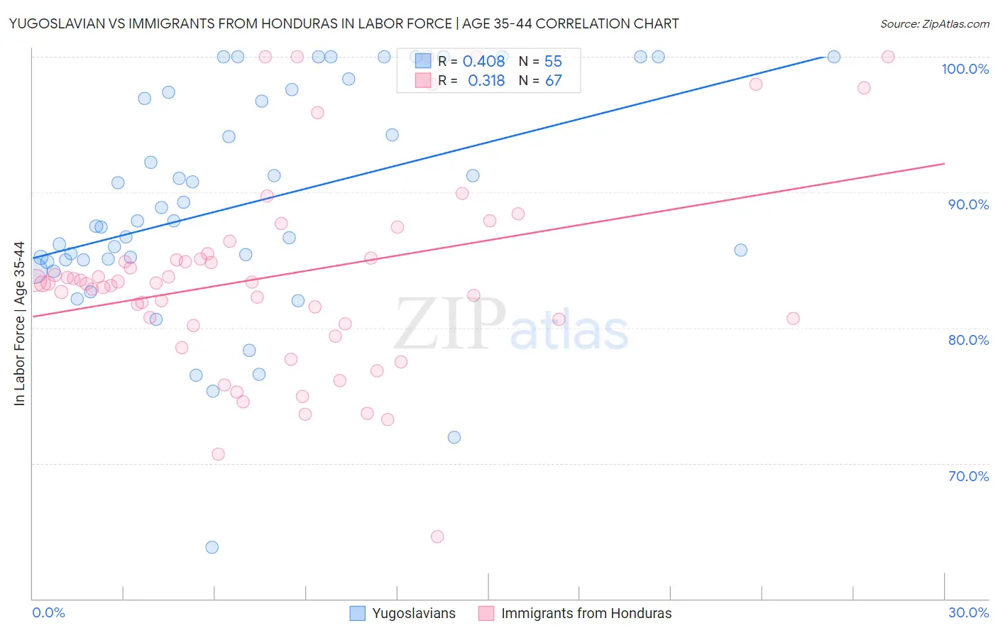 Yugoslavian vs Immigrants from Honduras In Labor Force | Age 35-44
