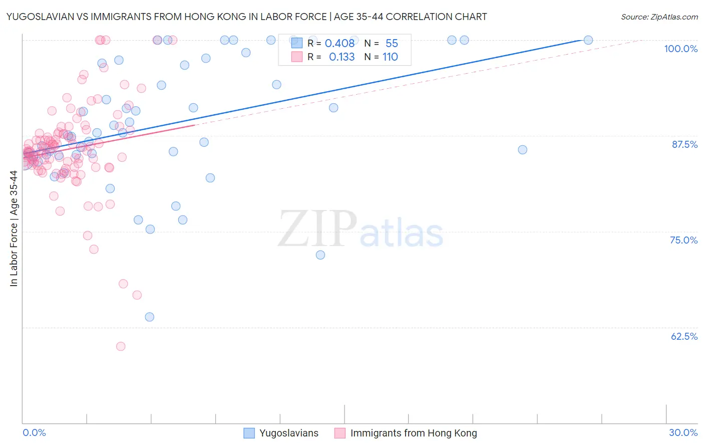 Yugoslavian vs Immigrants from Hong Kong In Labor Force | Age 35-44