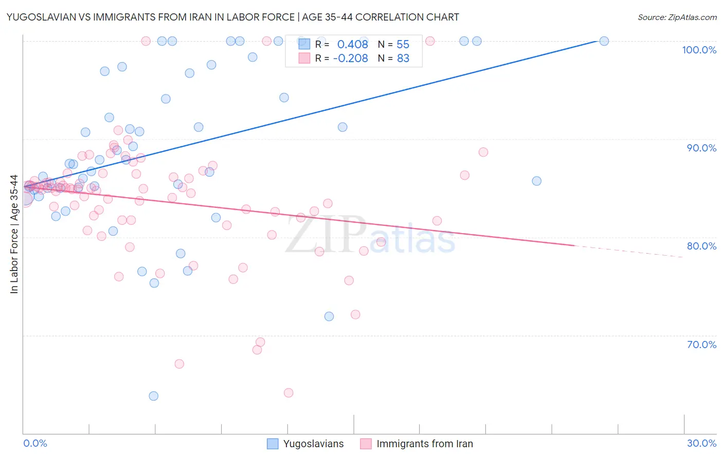 Yugoslavian vs Immigrants from Iran In Labor Force | Age 35-44