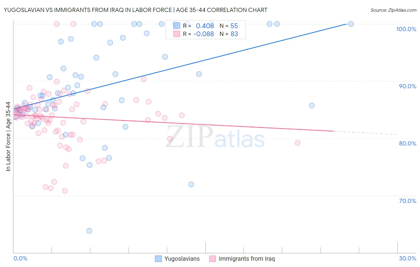Yugoslavian vs Immigrants from Iraq In Labor Force | Age 35-44