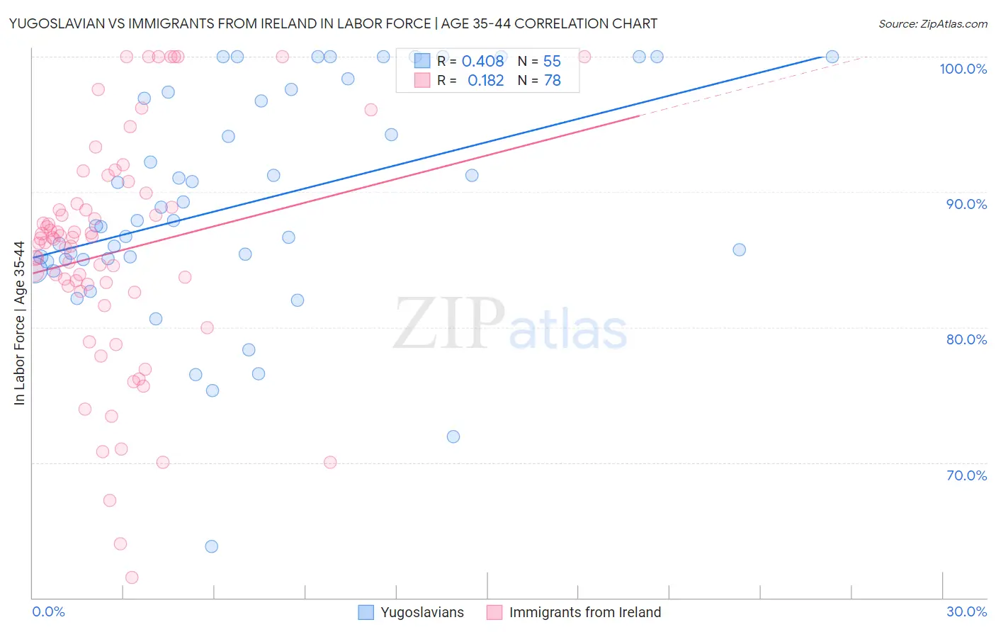 Yugoslavian vs Immigrants from Ireland In Labor Force | Age 35-44