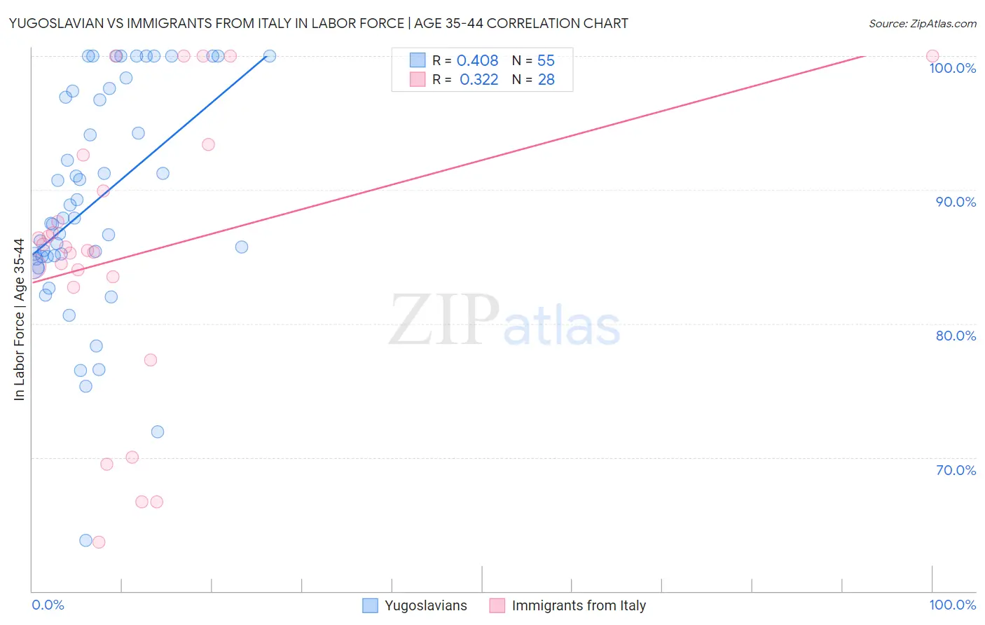 Yugoslavian vs Immigrants from Italy In Labor Force | Age 35-44