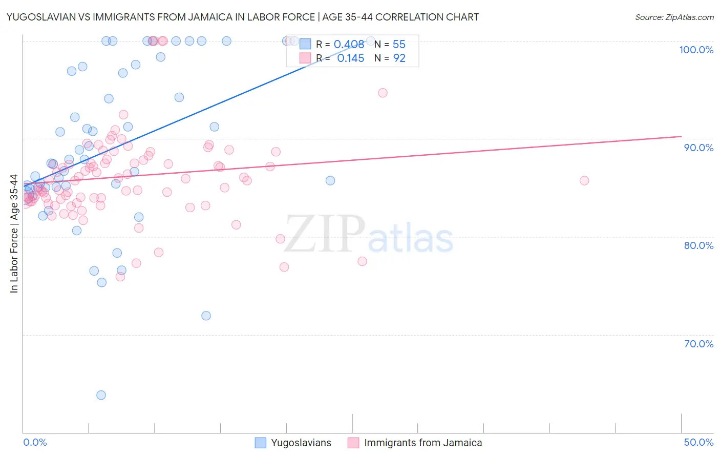 Yugoslavian vs Immigrants from Jamaica In Labor Force | Age 35-44