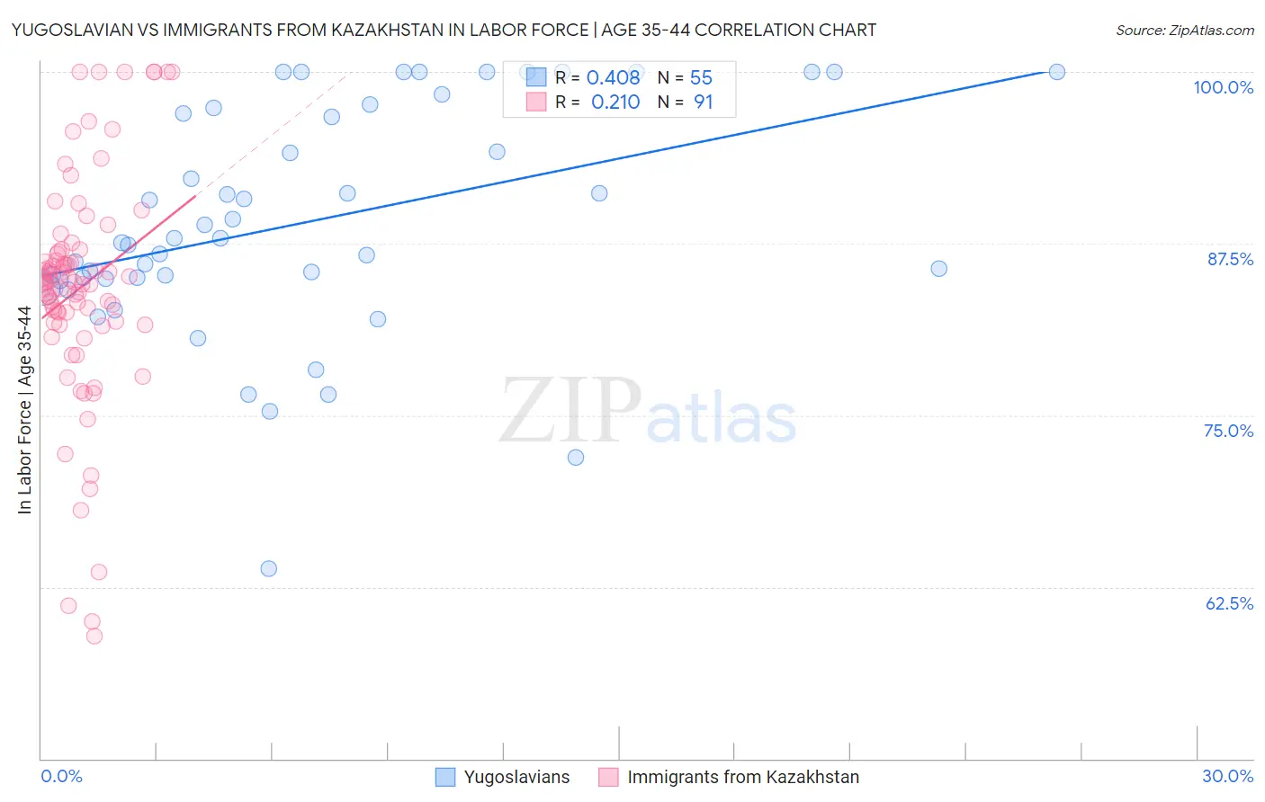 Yugoslavian vs Immigrants from Kazakhstan In Labor Force | Age 35-44