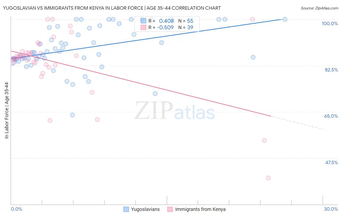 Yugoslavian vs Immigrants from Kenya In Labor Force | Age 35-44