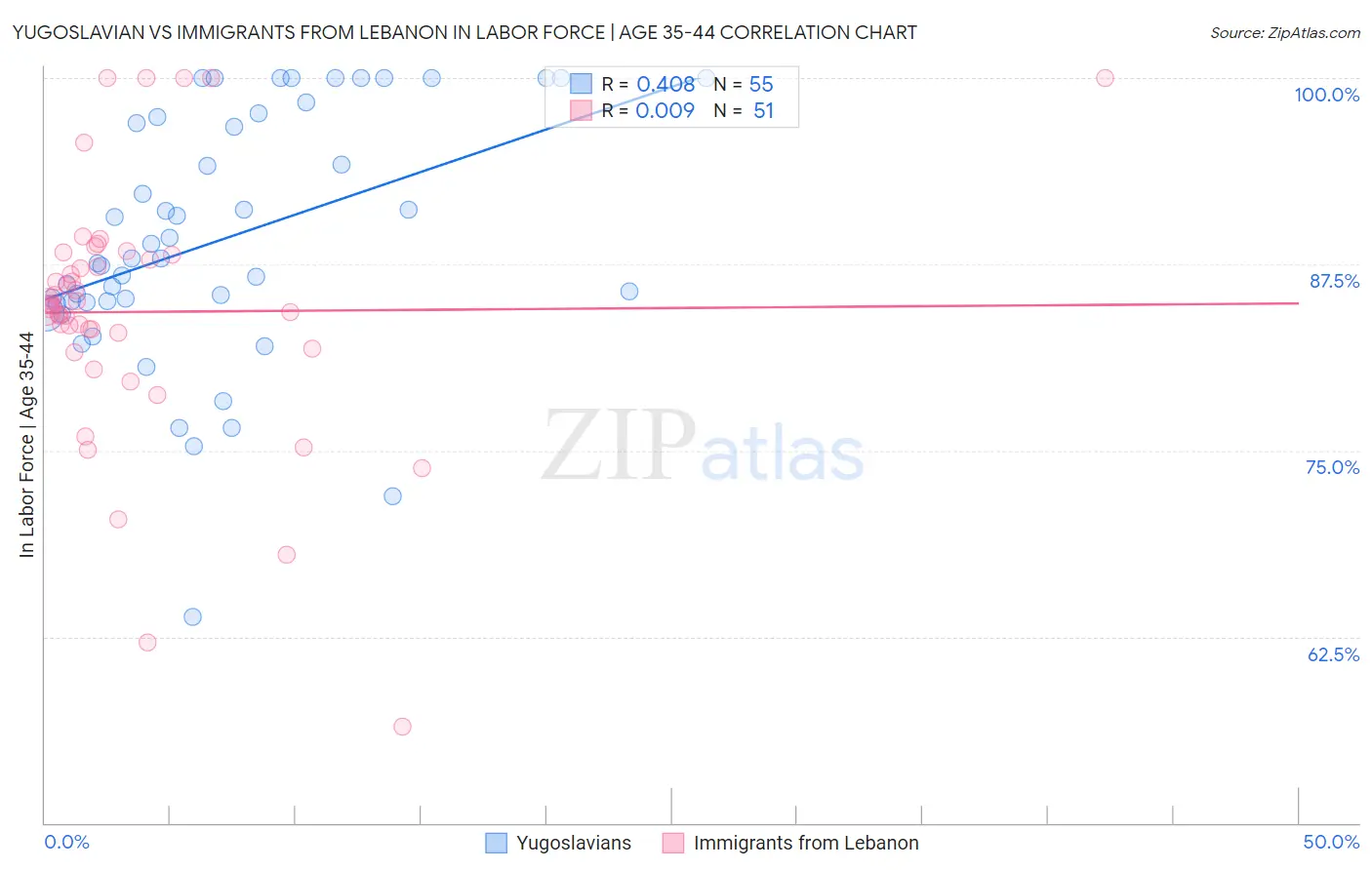 Yugoslavian vs Immigrants from Lebanon In Labor Force | Age 35-44