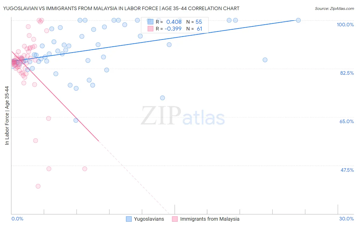 Yugoslavian vs Immigrants from Malaysia In Labor Force | Age 35-44
