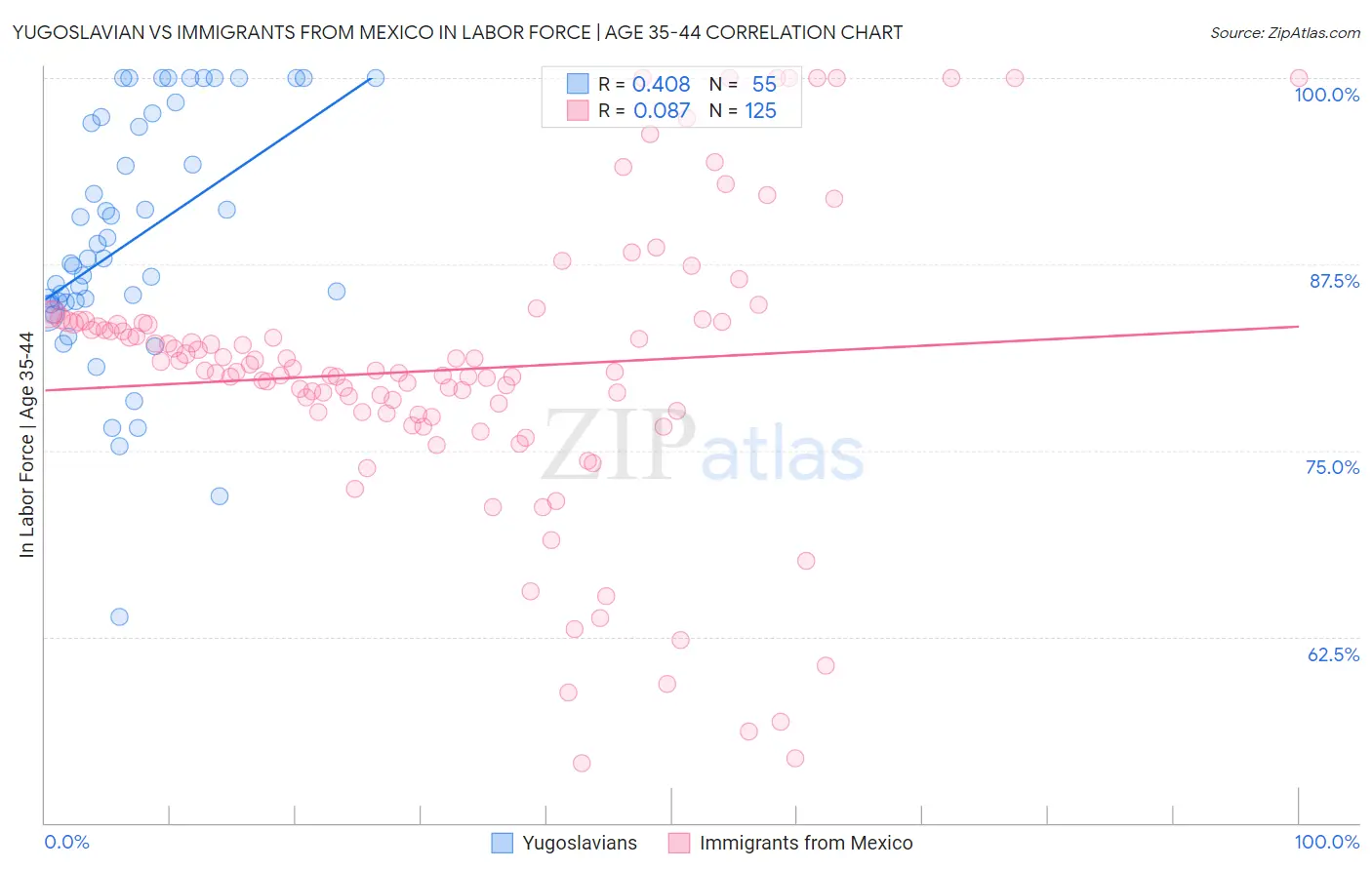 Yugoslavian vs Immigrants from Mexico In Labor Force | Age 35-44