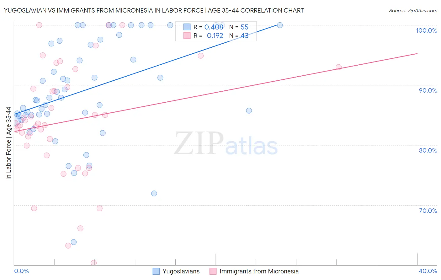Yugoslavian vs Immigrants from Micronesia In Labor Force | Age 35-44