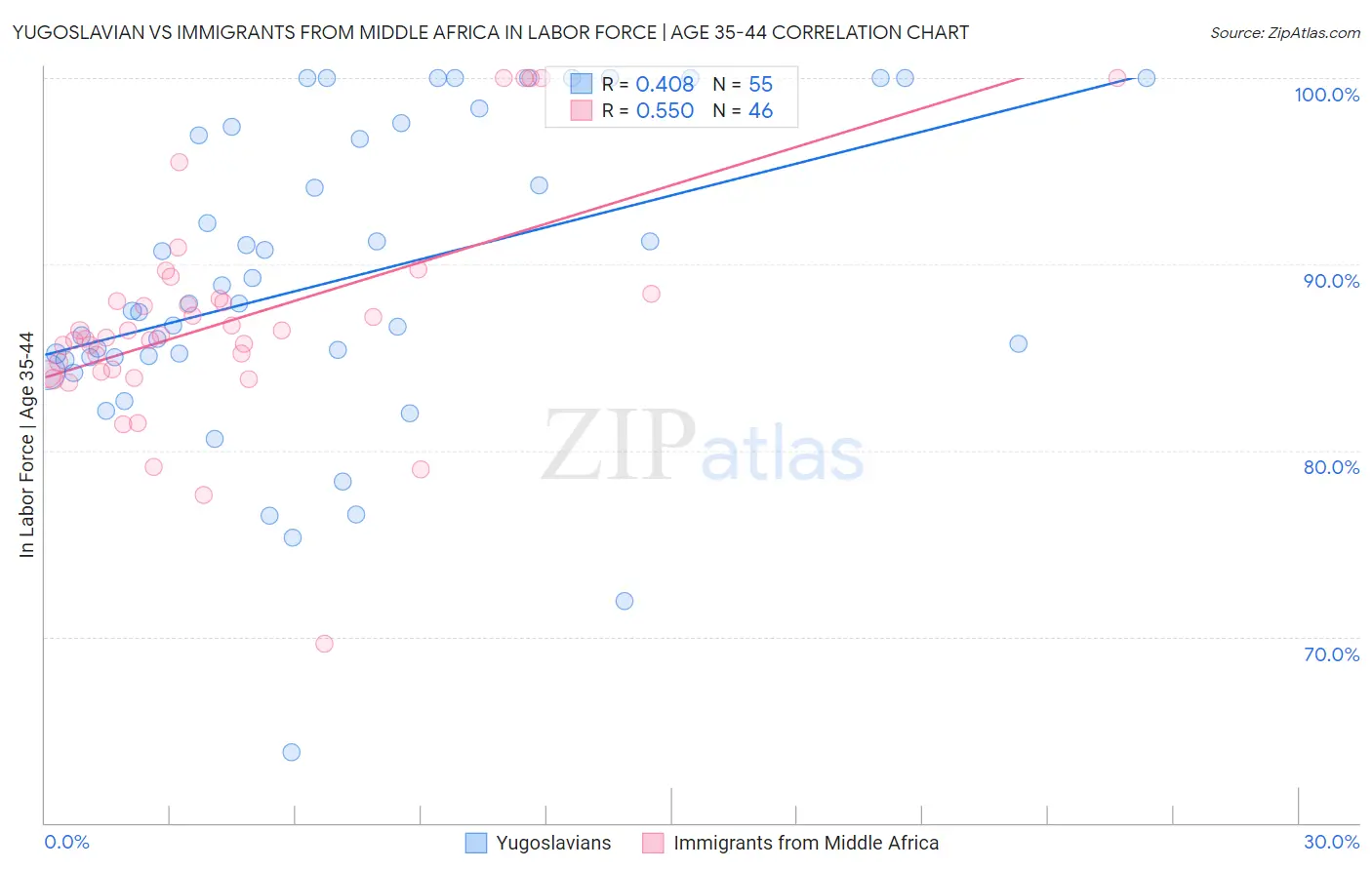 Yugoslavian vs Immigrants from Middle Africa In Labor Force | Age 35-44