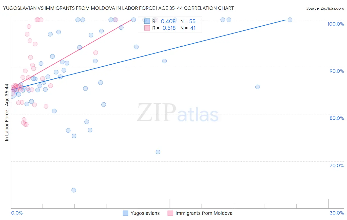 Yugoslavian vs Immigrants from Moldova In Labor Force | Age 35-44