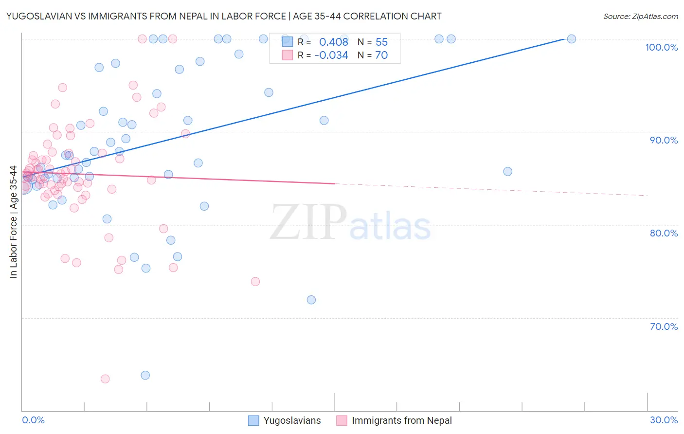 Yugoslavian vs Immigrants from Nepal In Labor Force | Age 35-44