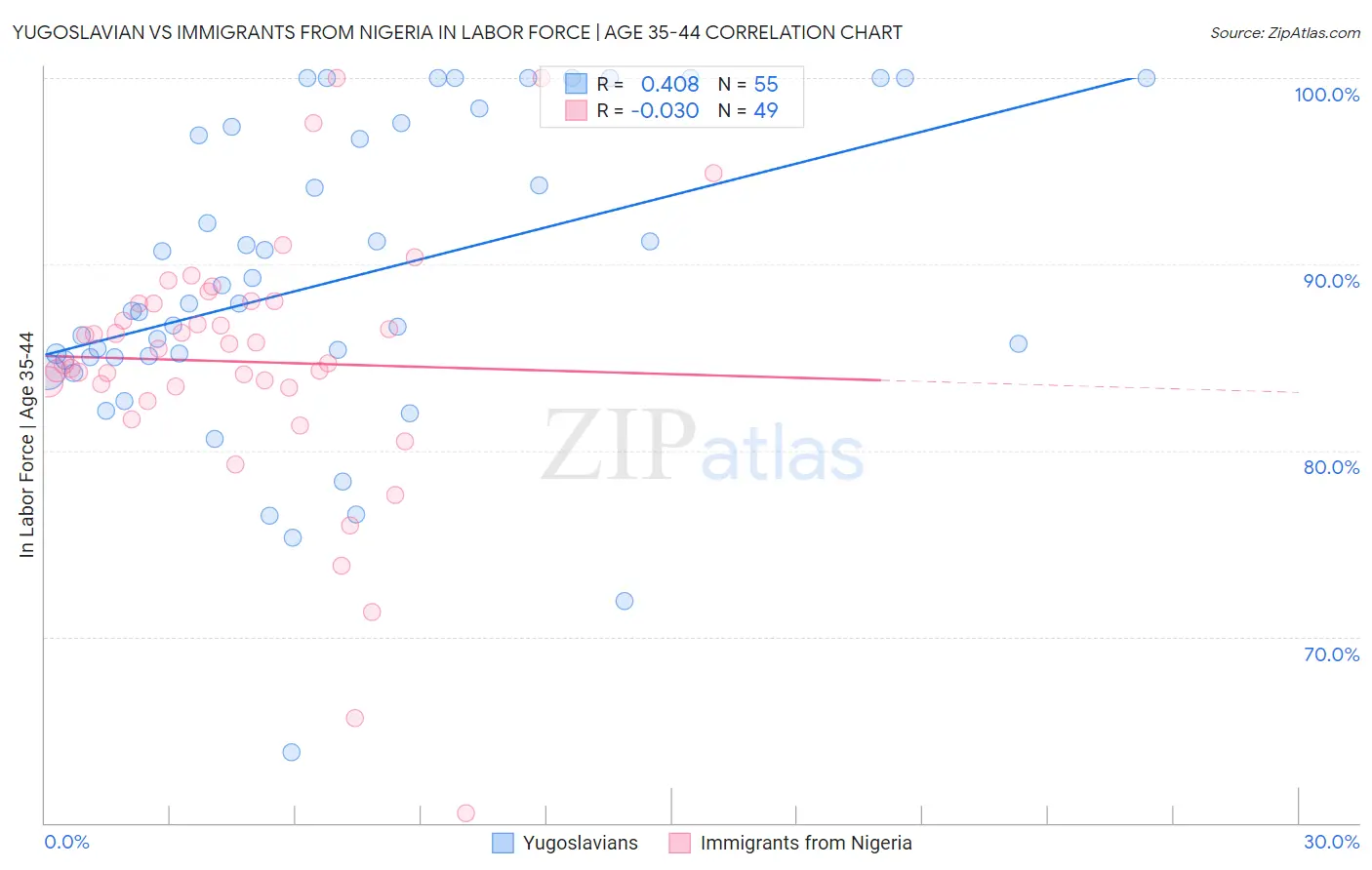 Yugoslavian vs Immigrants from Nigeria In Labor Force | Age 35-44