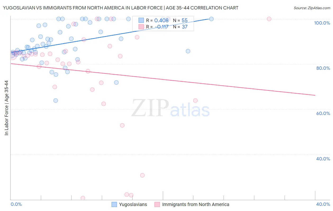 Yugoslavian vs Immigrants from North America In Labor Force | Age 35-44