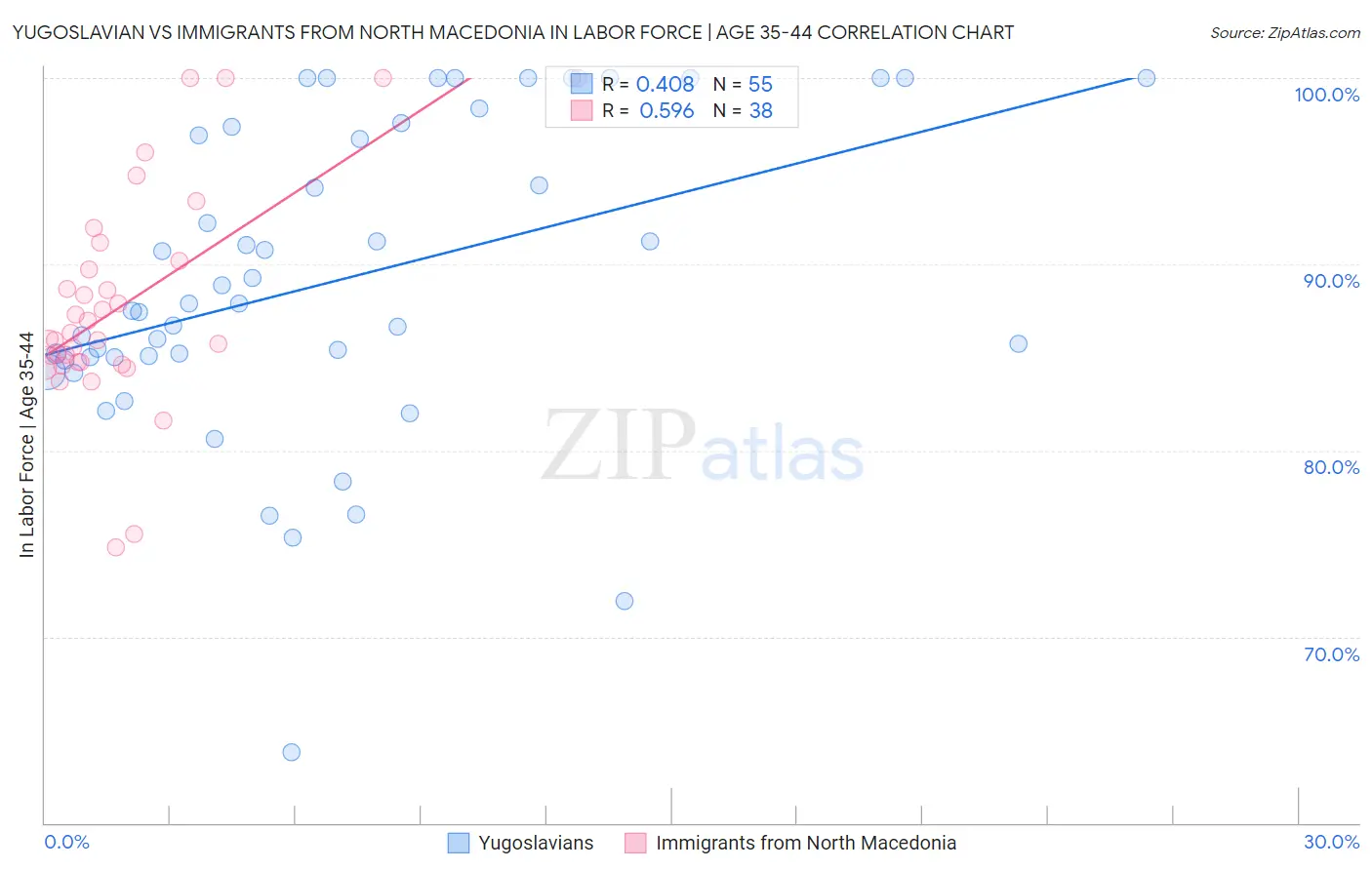 Yugoslavian vs Immigrants from North Macedonia In Labor Force | Age 35-44