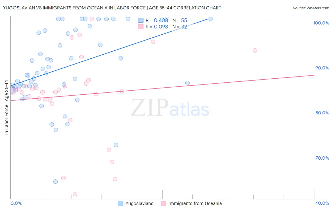 Yugoslavian vs Immigrants from Oceania In Labor Force | Age 35-44