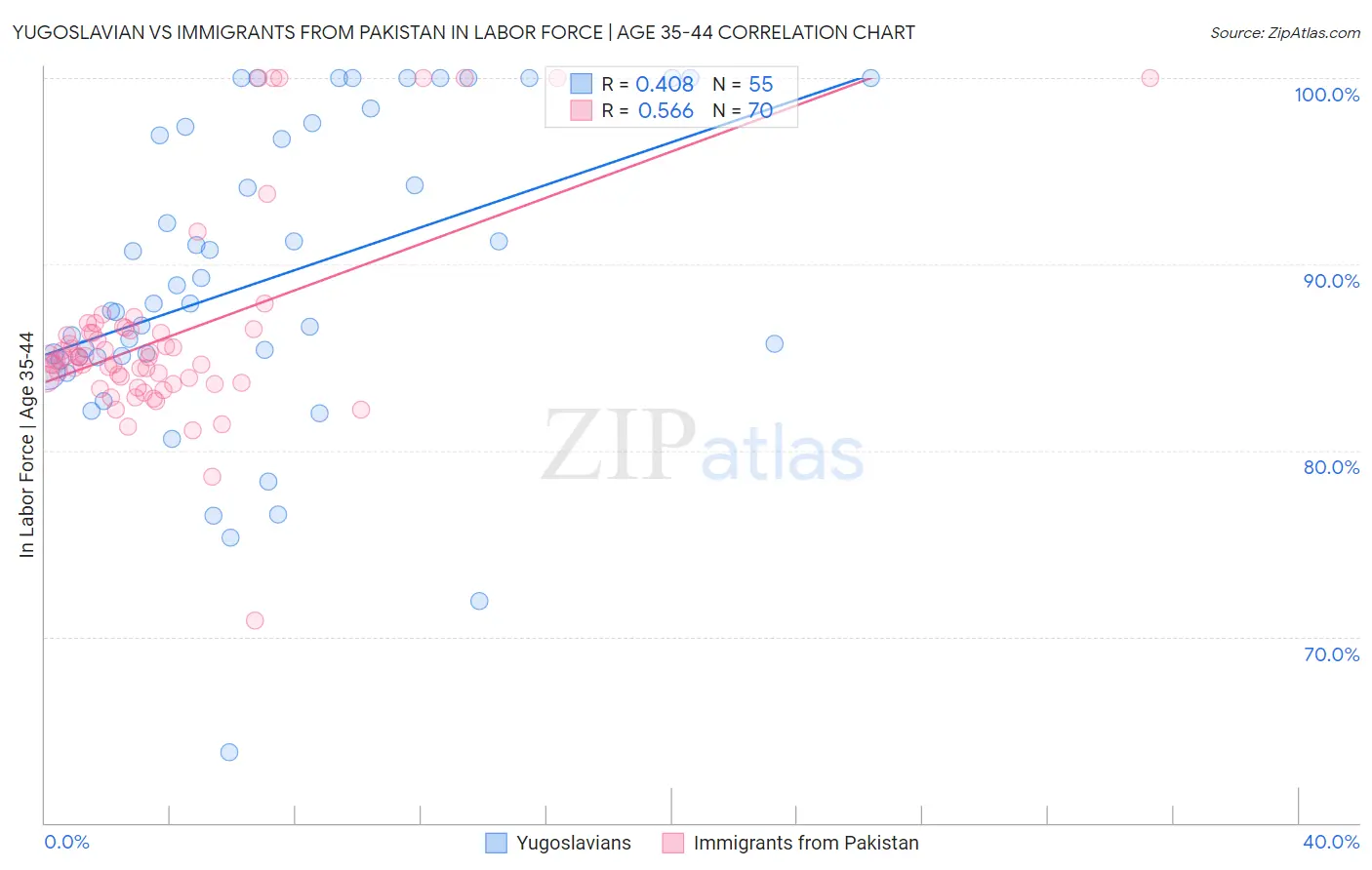 Yugoslavian vs Immigrants from Pakistan In Labor Force | Age 35-44