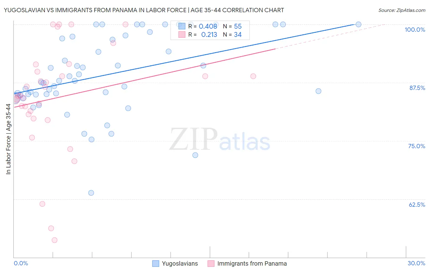Yugoslavian vs Immigrants from Panama In Labor Force | Age 35-44