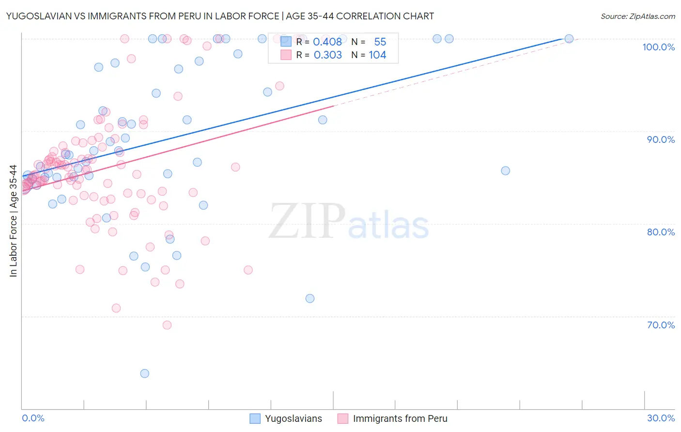 Yugoslavian vs Immigrants from Peru In Labor Force | Age 35-44
