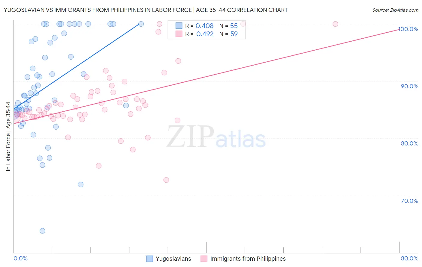 Yugoslavian vs Immigrants from Philippines In Labor Force | Age 35-44