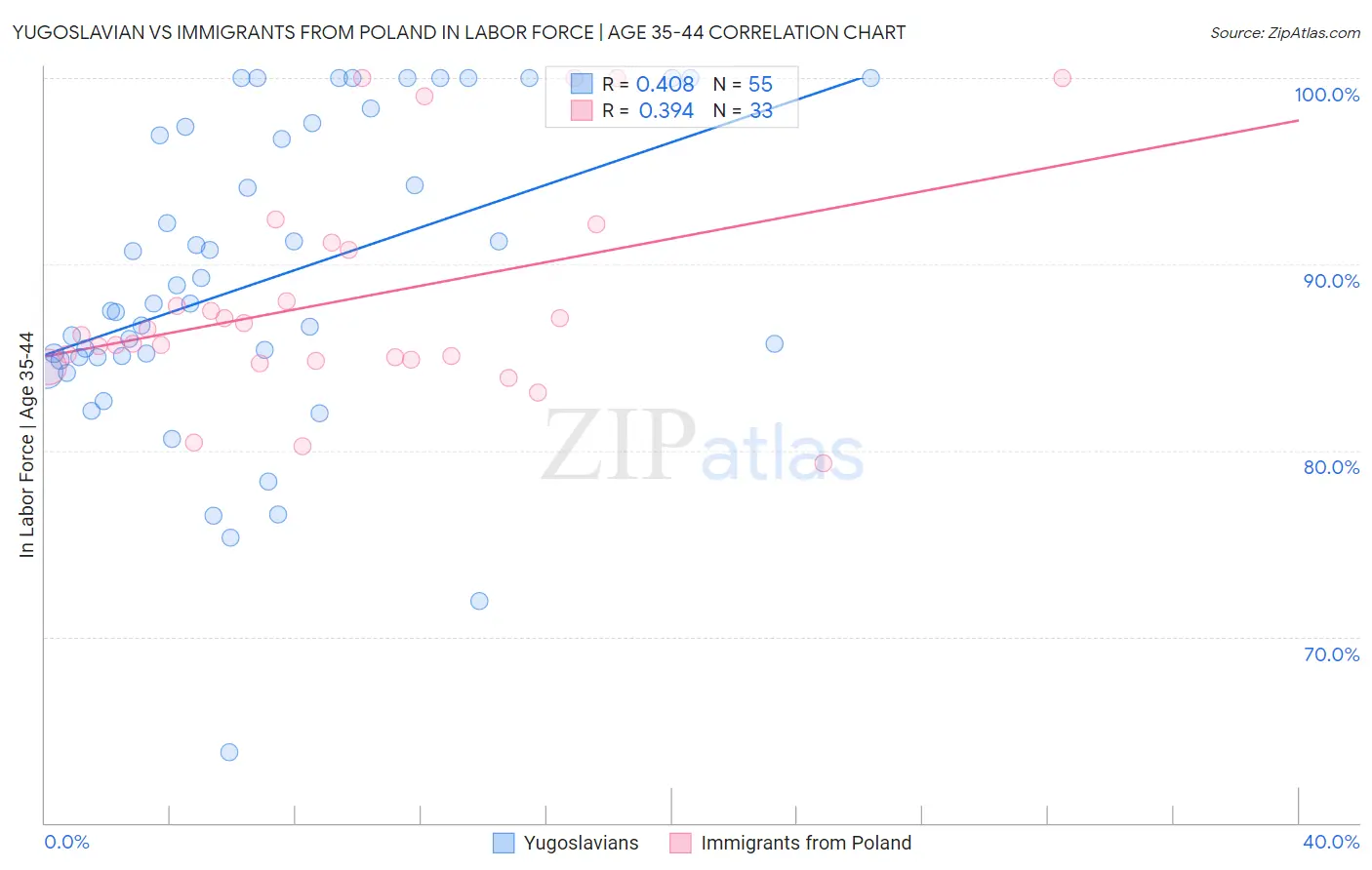 Yugoslavian vs Immigrants from Poland In Labor Force | Age 35-44