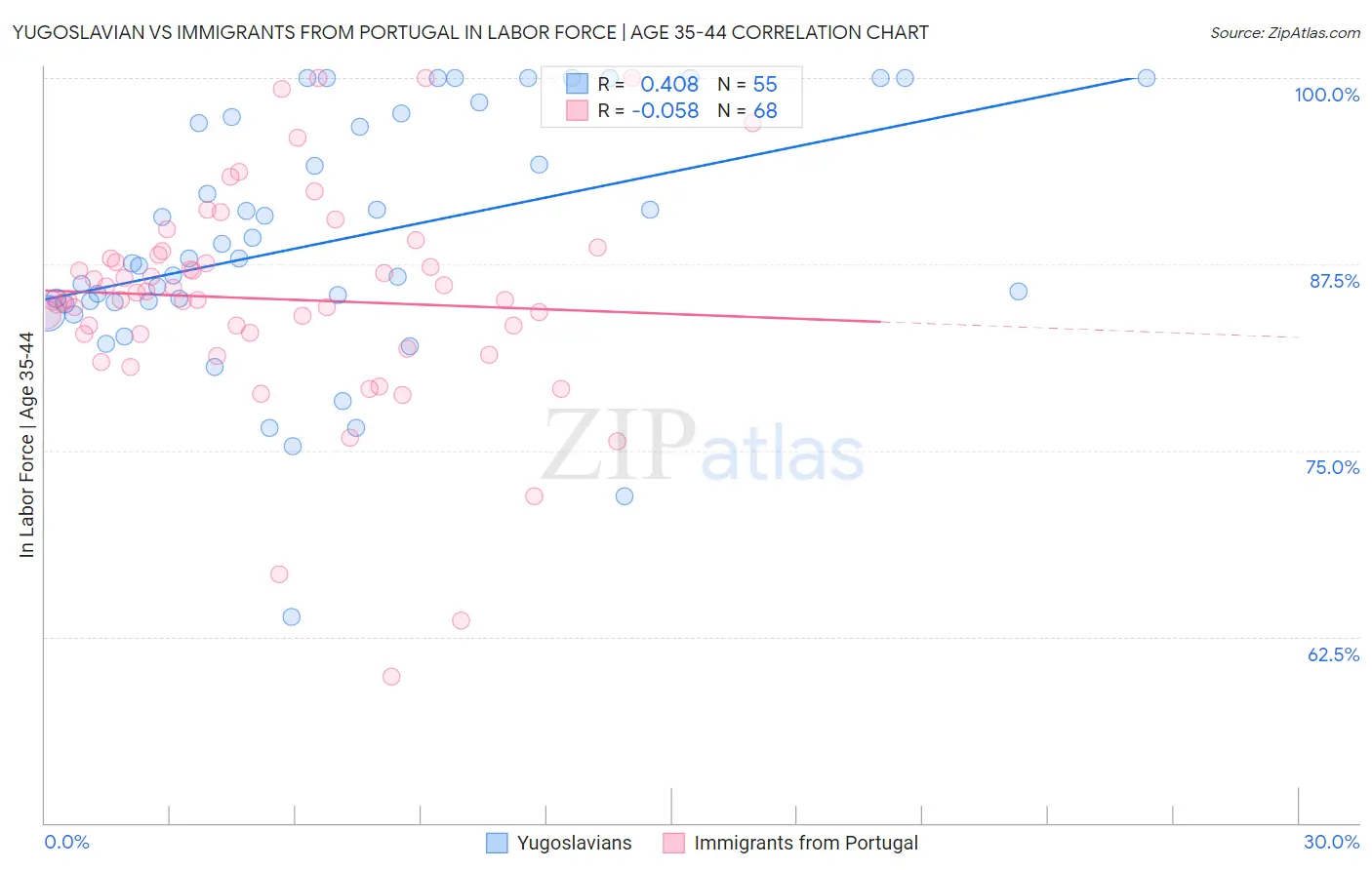Yugoslavian vs Immigrants from Portugal In Labor Force | Age 35-44