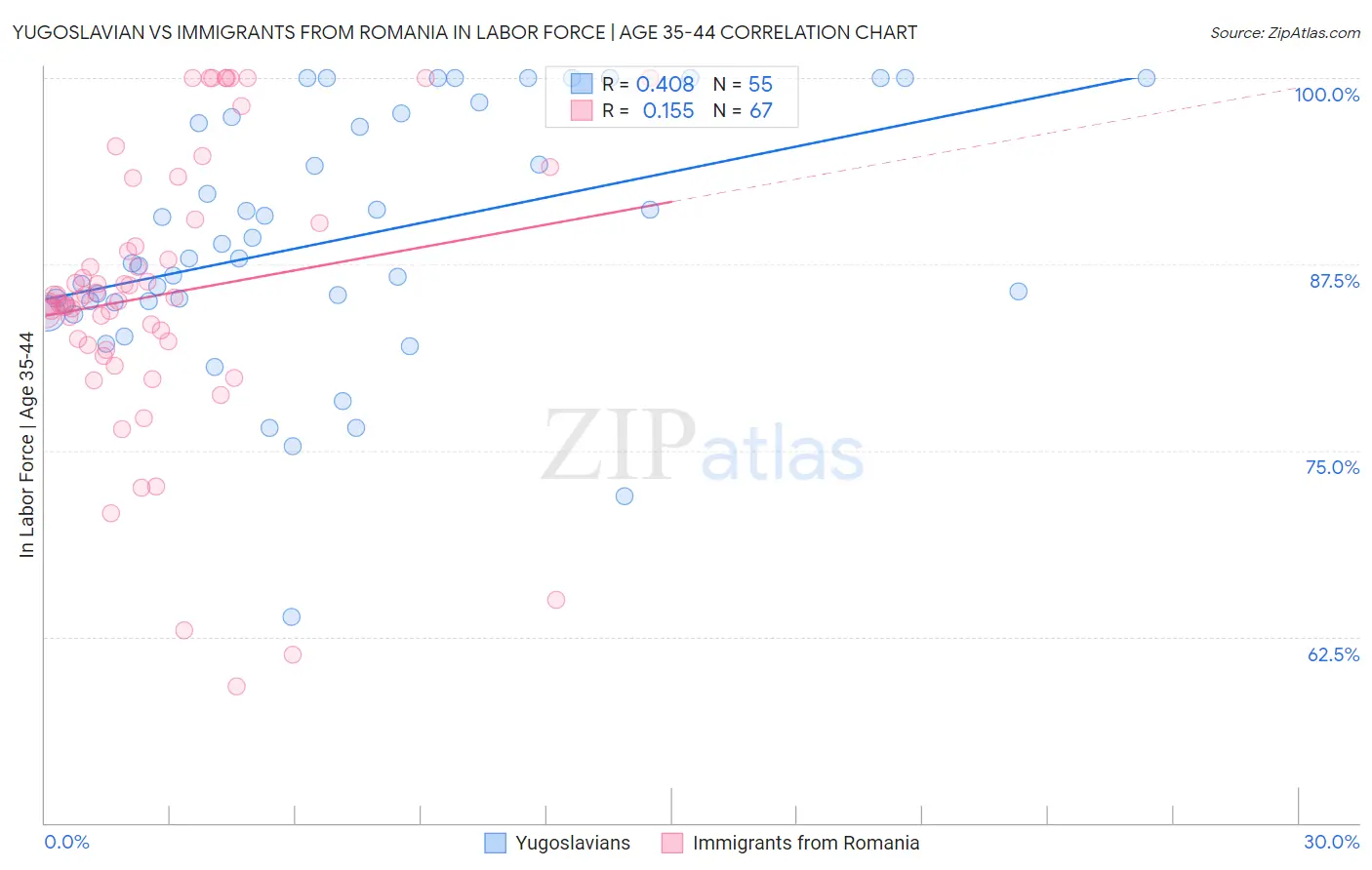 Yugoslavian vs Immigrants from Romania In Labor Force | Age 35-44