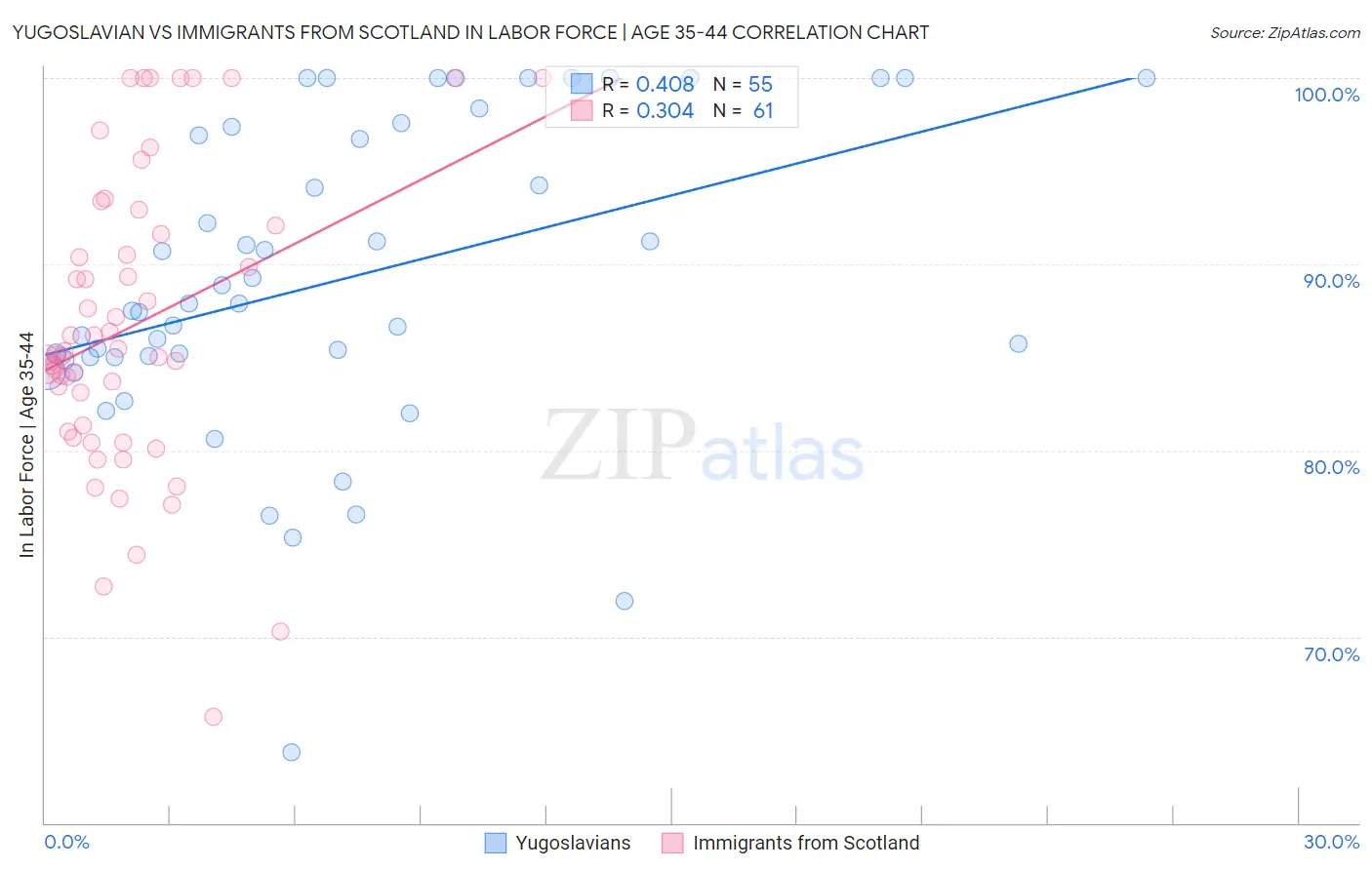 Yugoslavian vs Immigrants from Scotland In Labor Force | Age 35-44