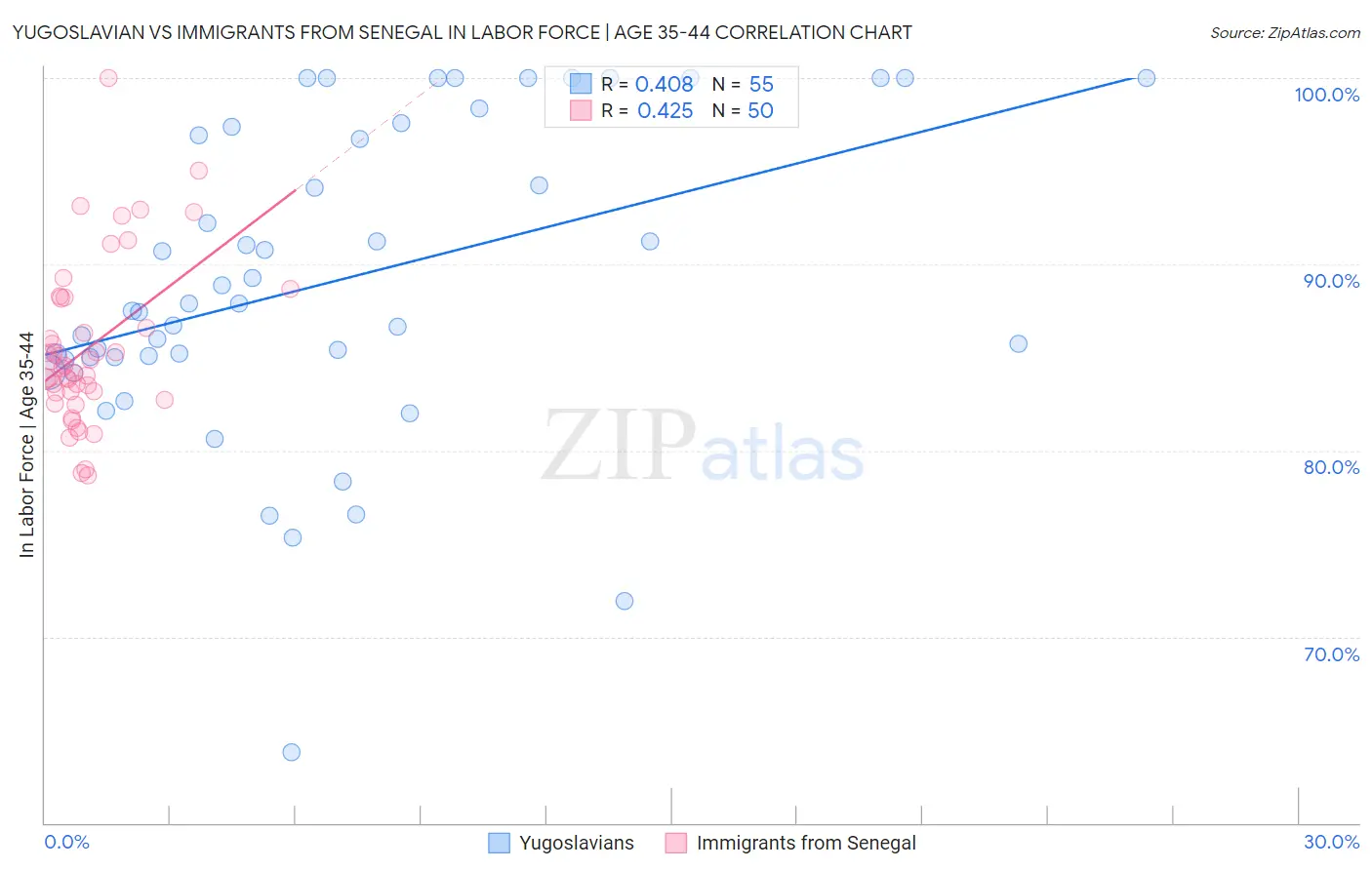 Yugoslavian vs Immigrants from Senegal In Labor Force | Age 35-44