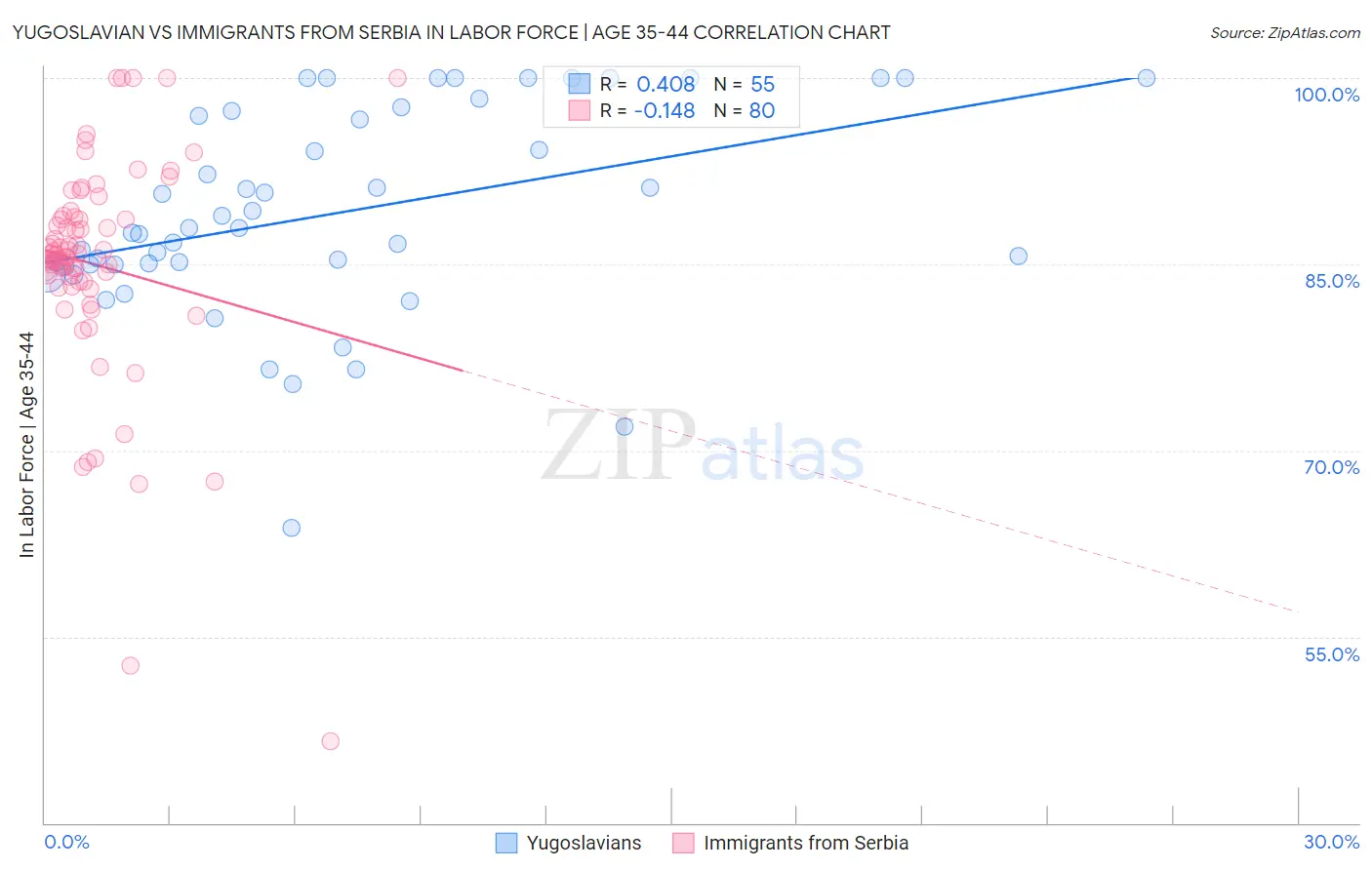 Yugoslavian vs Immigrants from Serbia In Labor Force | Age 35-44