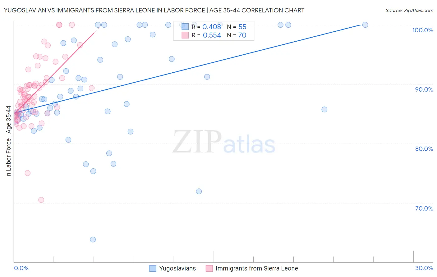 Yugoslavian vs Immigrants from Sierra Leone In Labor Force | Age 35-44