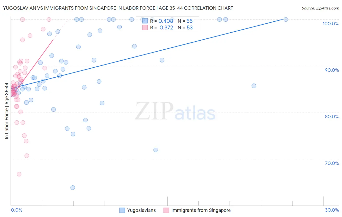 Yugoslavian vs Immigrants from Singapore In Labor Force | Age 35-44