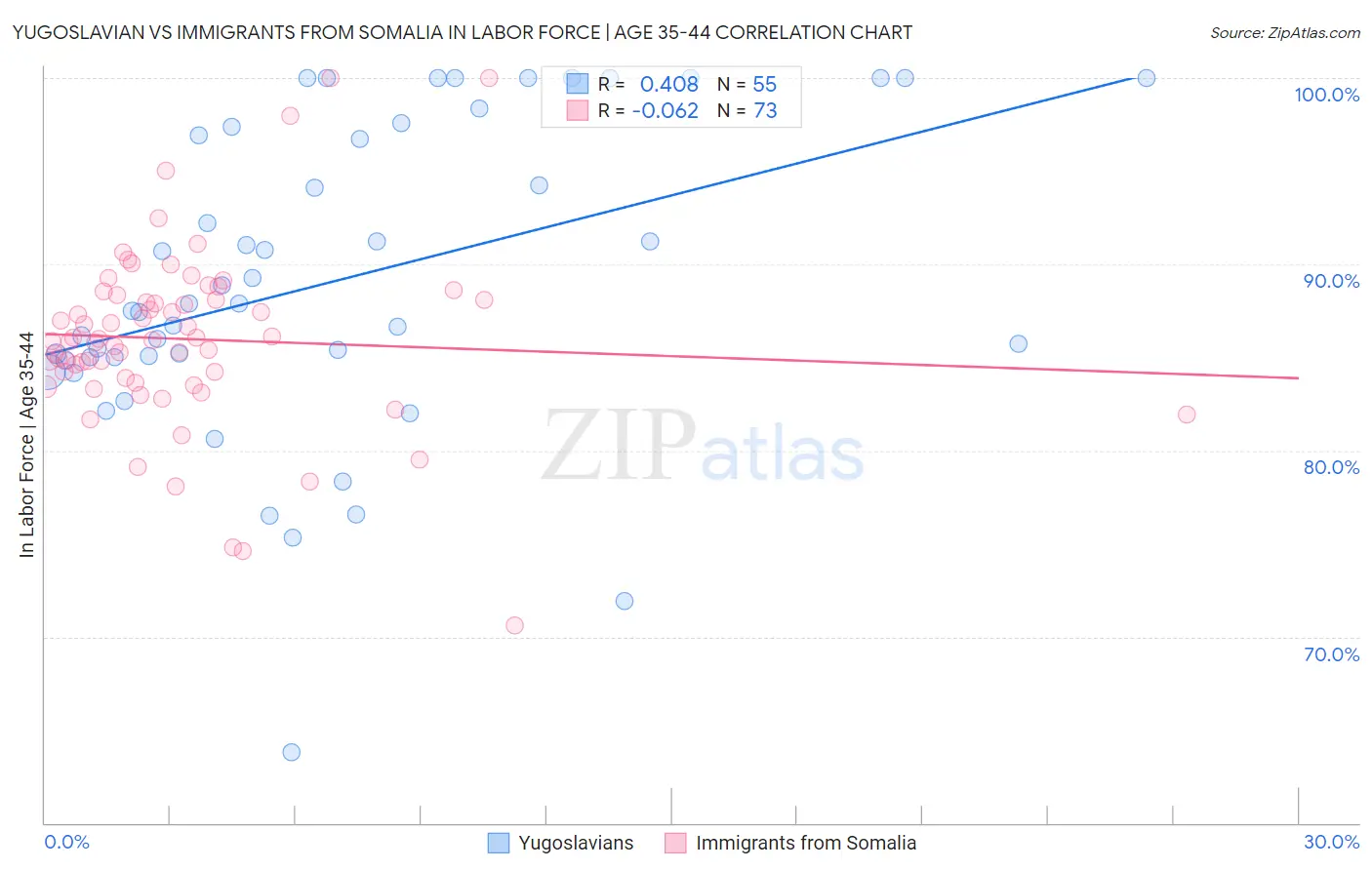 Yugoslavian vs Immigrants from Somalia In Labor Force | Age 35-44