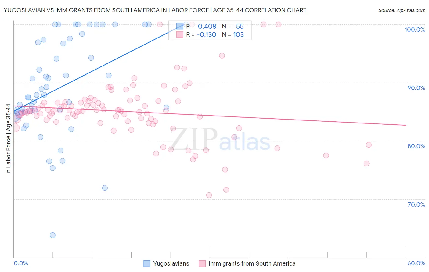Yugoslavian vs Immigrants from South America In Labor Force | Age 35-44