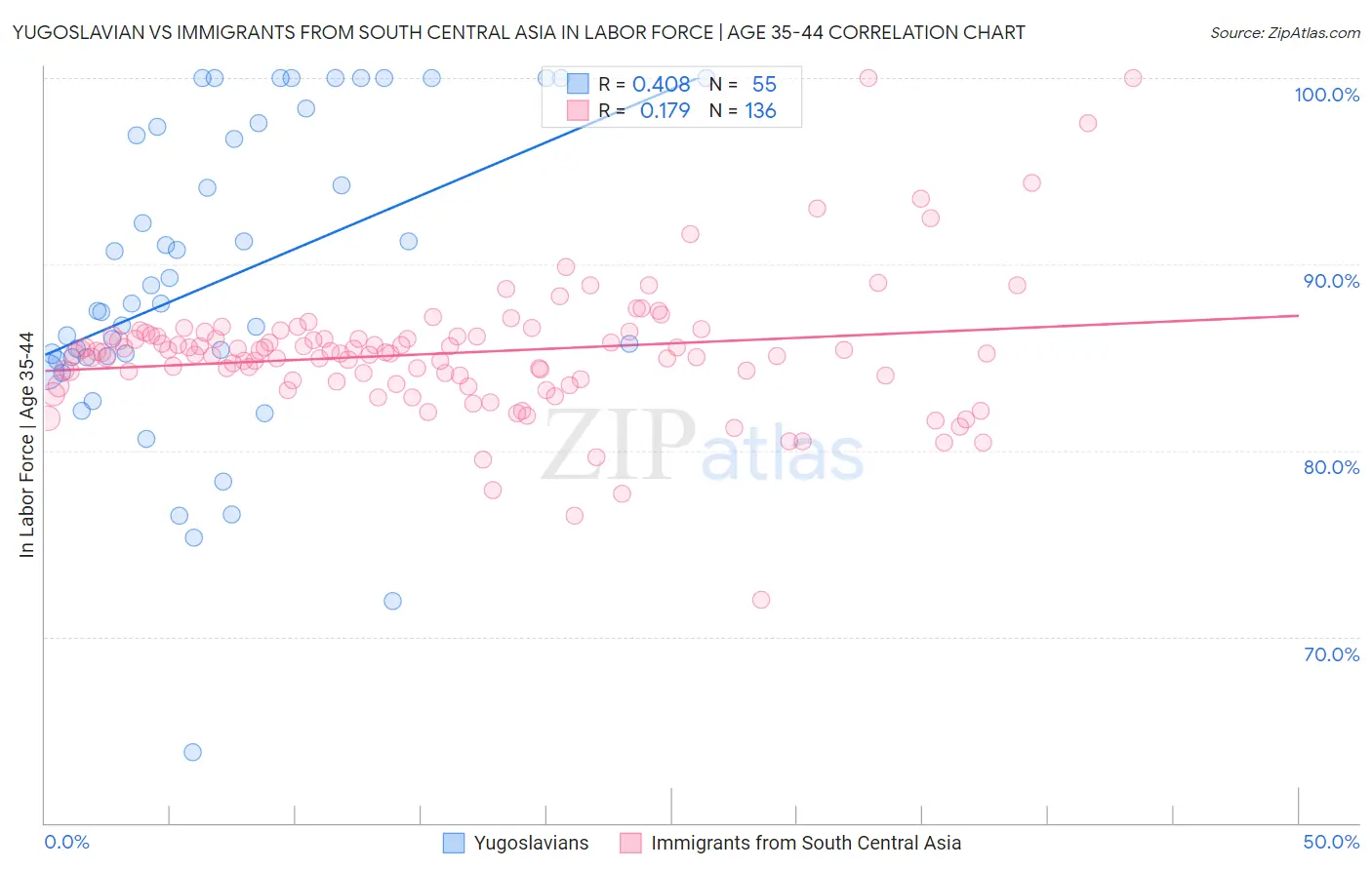 Yugoslavian vs Immigrants from South Central Asia In Labor Force | Age 35-44