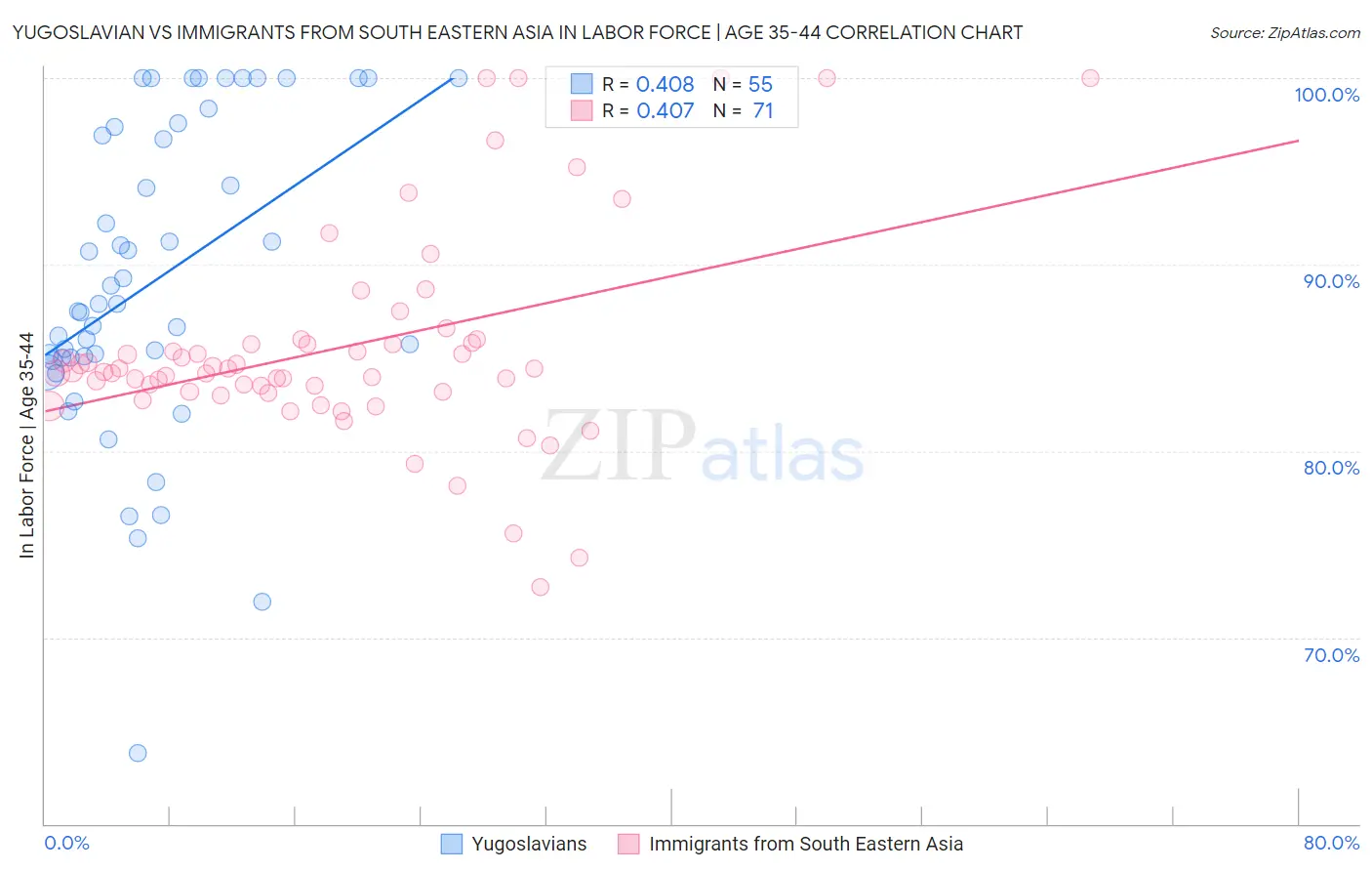 Yugoslavian vs Immigrants from South Eastern Asia In Labor Force | Age 35-44