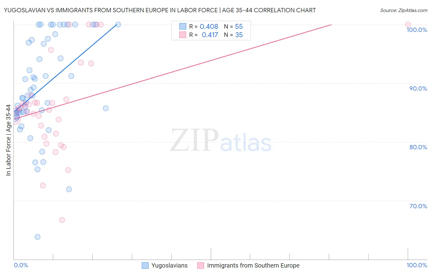 Yugoslavian vs Immigrants from Southern Europe In Labor Force | Age 35-44