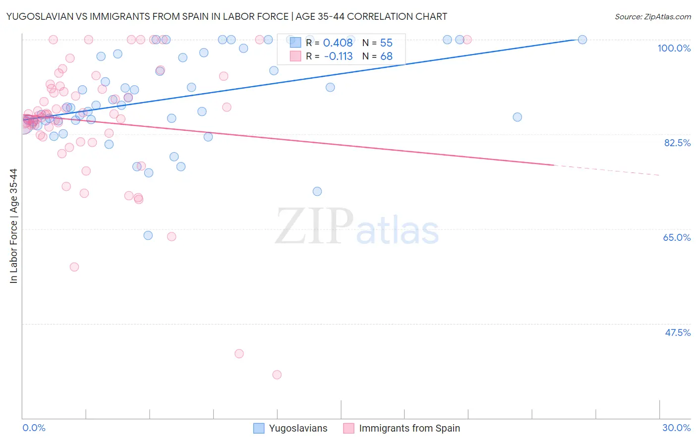 Yugoslavian vs Immigrants from Spain In Labor Force | Age 35-44