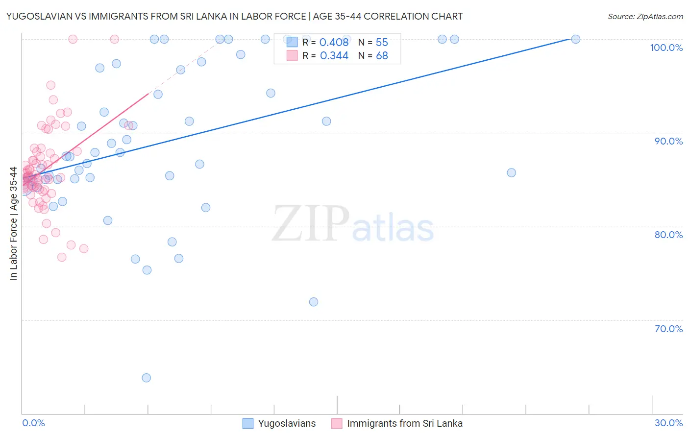 Yugoslavian vs Immigrants from Sri Lanka In Labor Force | Age 35-44