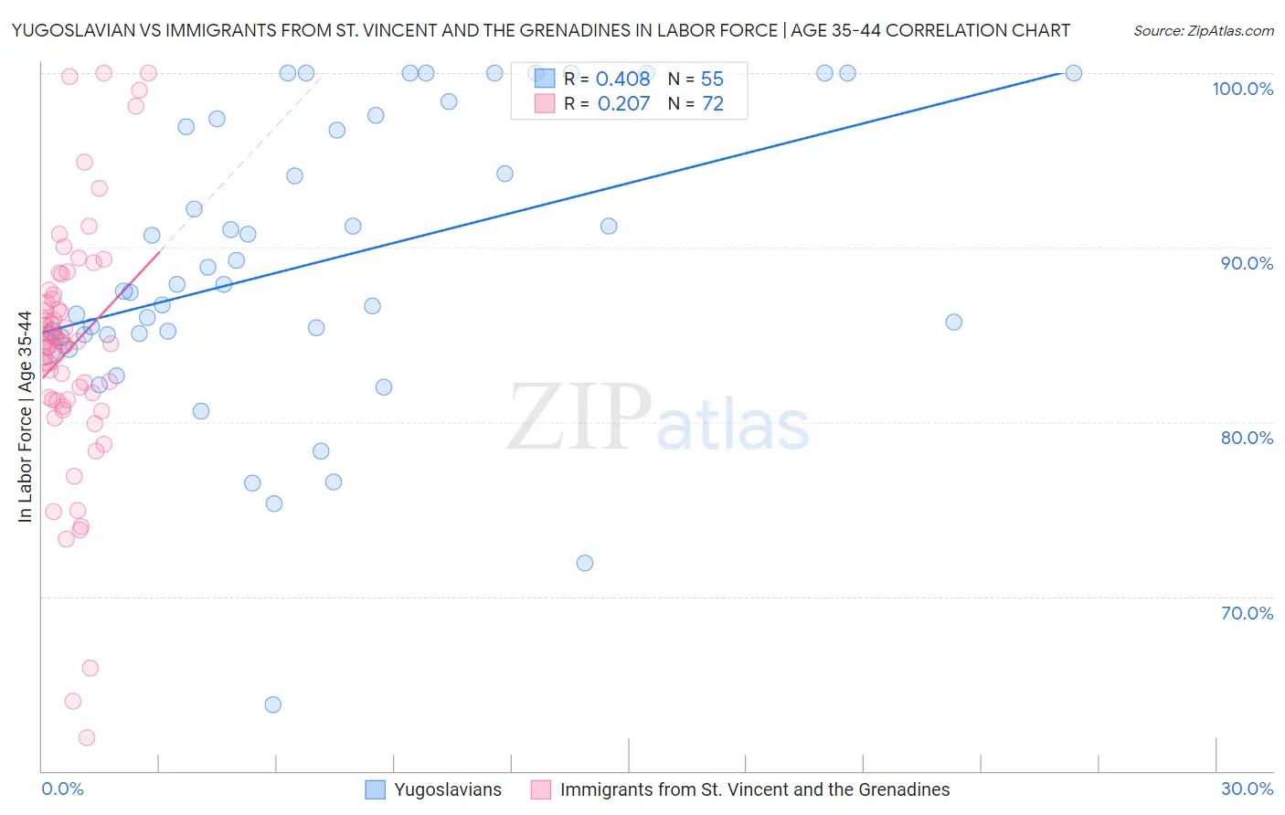 Yugoslavian vs Immigrants from St. Vincent and the Grenadines In Labor Force | Age 35-44