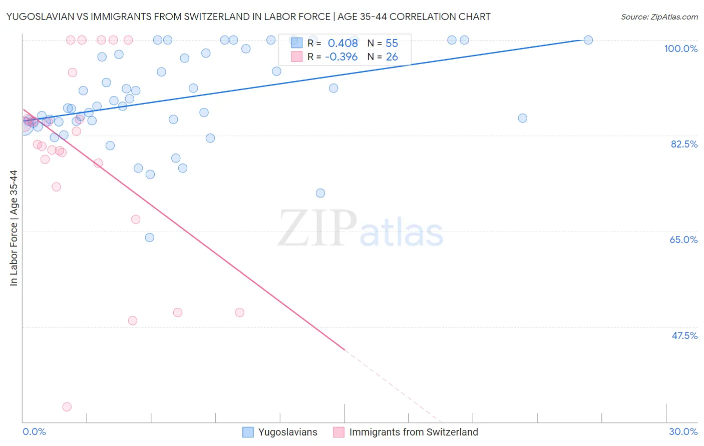 Yugoslavian vs Immigrants from Switzerland In Labor Force | Age 35-44