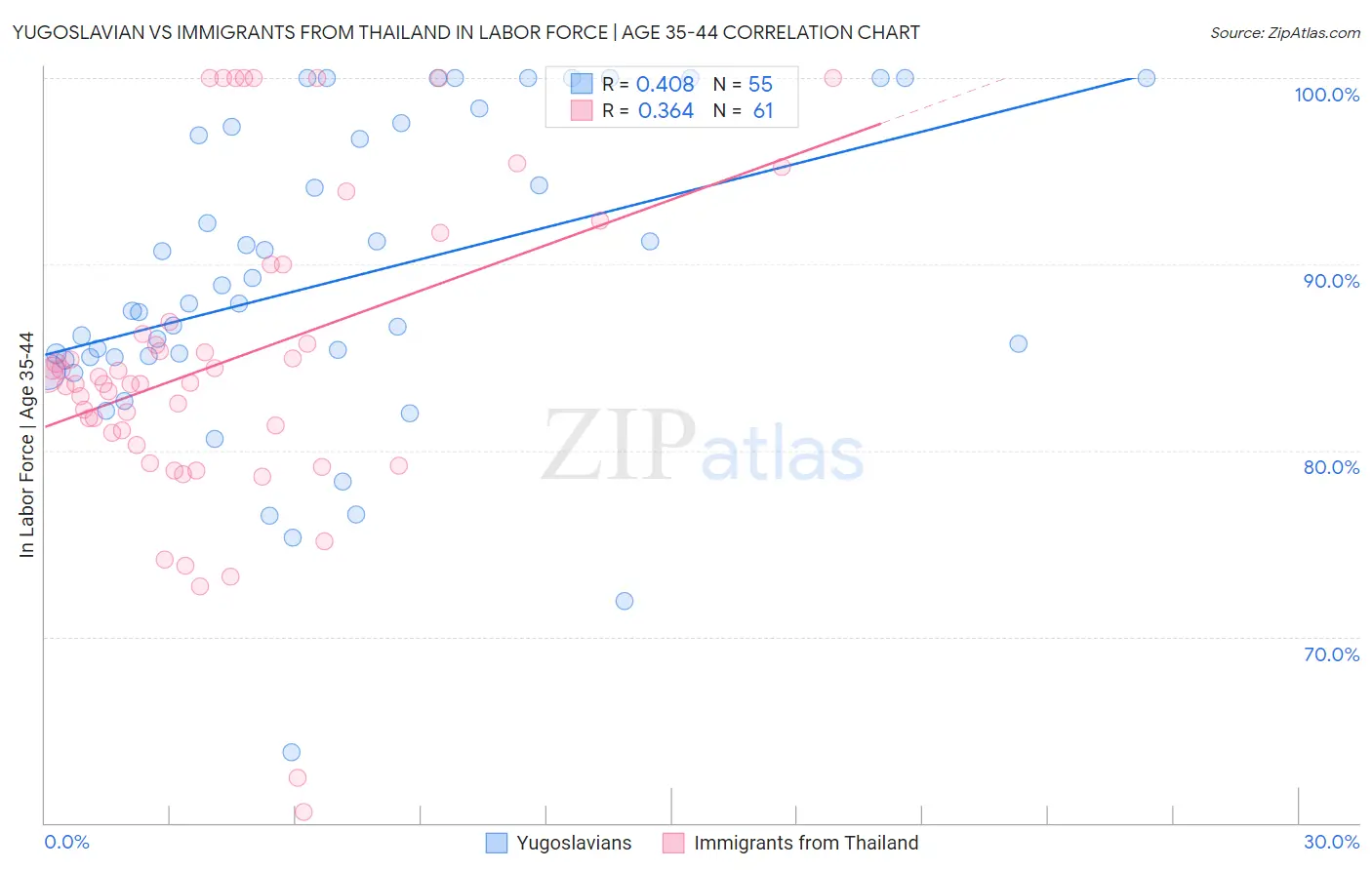 Yugoslavian vs Immigrants from Thailand In Labor Force | Age 35-44