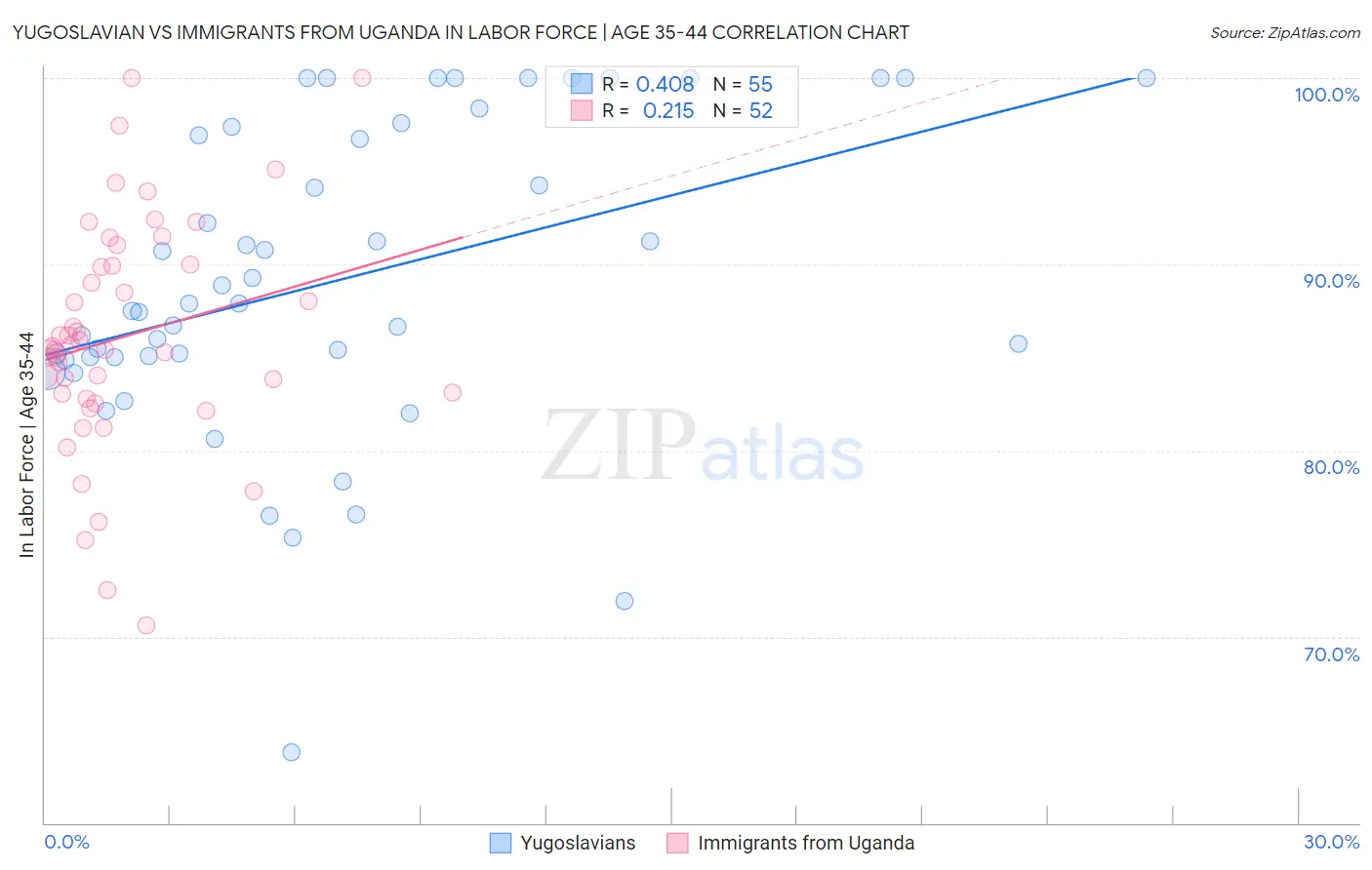 Yugoslavian vs Immigrants from Uganda In Labor Force | Age 35-44